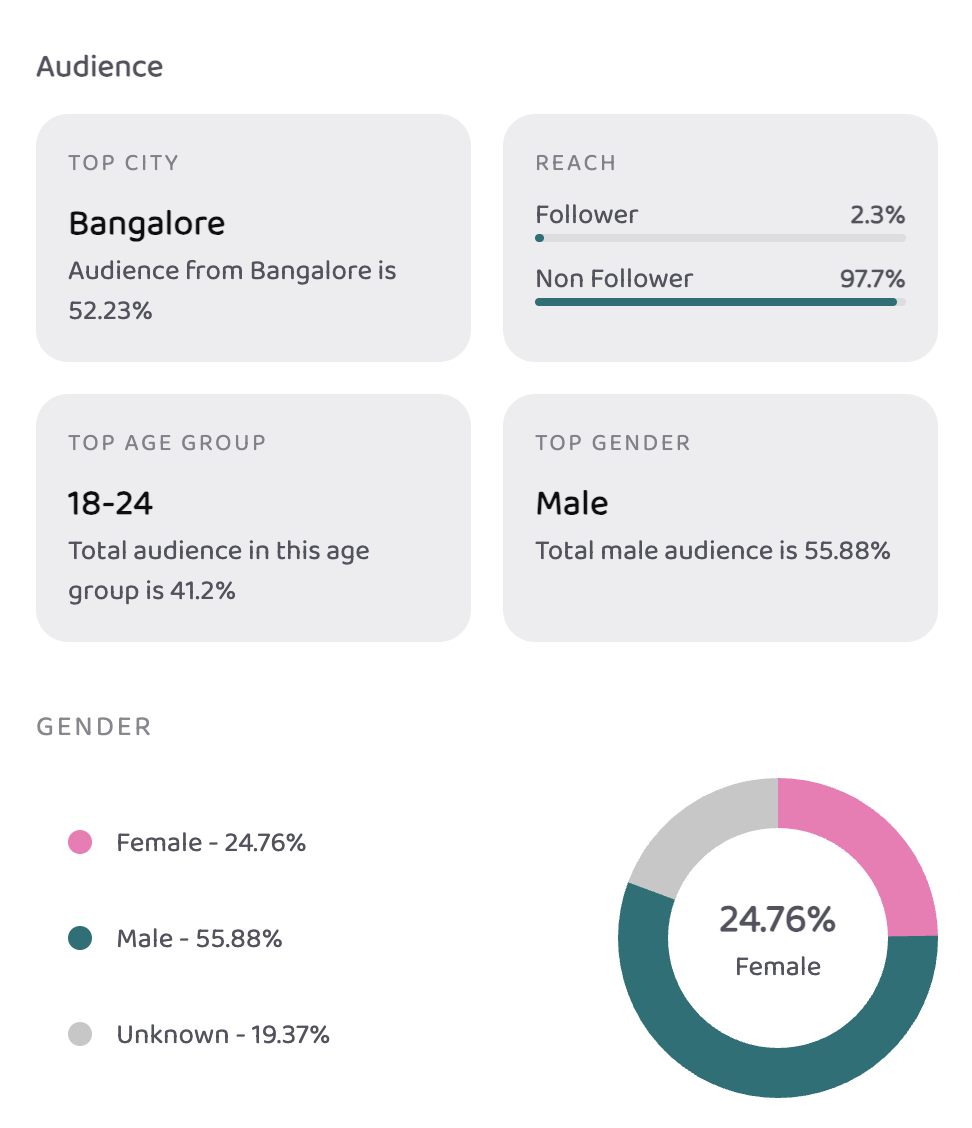 Audience insights — top city, age group, gender split donut